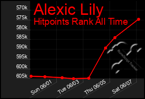 Total Graph of Alexic Lily