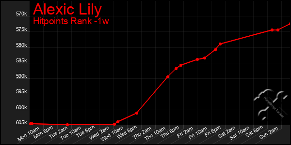 Last 7 Days Graph of Alexic Lily