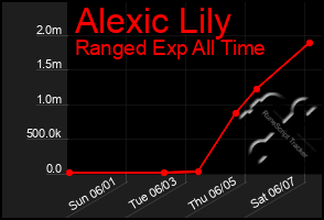 Total Graph of Alexic Lily