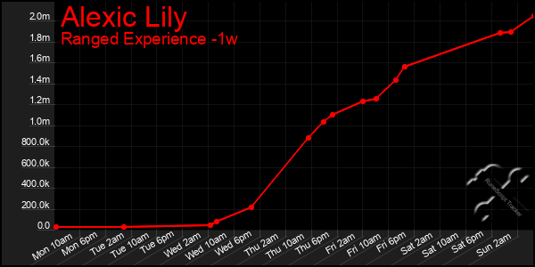 Last 7 Days Graph of Alexic Lily