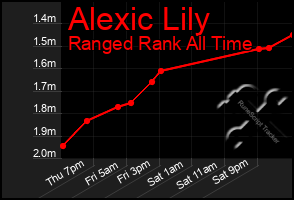 Total Graph of Alexic Lily