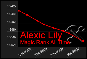 Total Graph of Alexic Lily