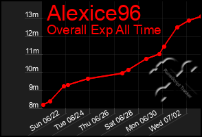 Total Graph of Alexice96