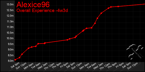 Last 31 Days Graph of Alexice96