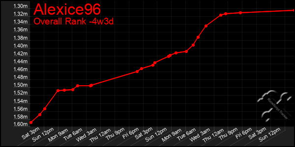 Last 31 Days Graph of Alexice96