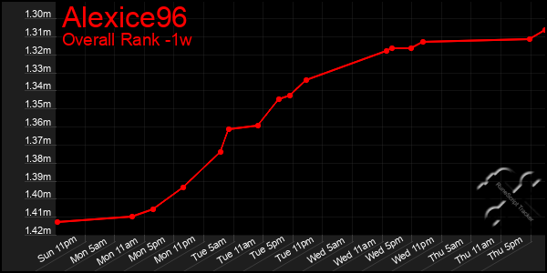 1 Week Graph of Alexice96