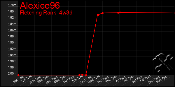 Last 31 Days Graph of Alexice96