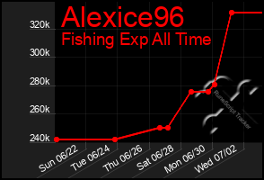 Total Graph of Alexice96