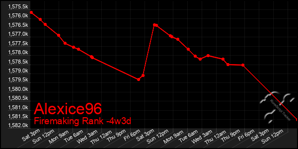 Last 31 Days Graph of Alexice96