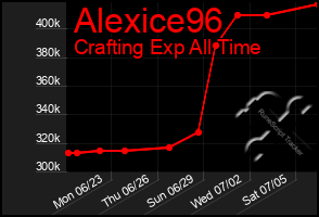 Total Graph of Alexice96