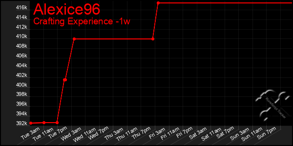 Last 7 Days Graph of Alexice96