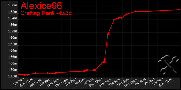 Last 31 Days Graph of Alexice96