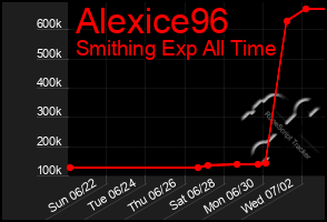 Total Graph of Alexice96