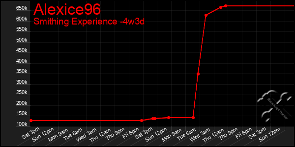 Last 31 Days Graph of Alexice96