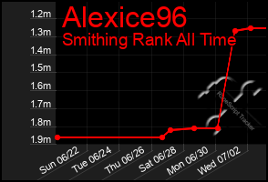 Total Graph of Alexice96