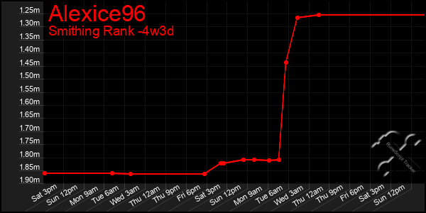 Last 31 Days Graph of Alexice96