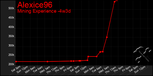 Last 31 Days Graph of Alexice96