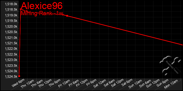 Last 7 Days Graph of Alexice96