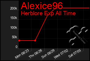 Total Graph of Alexice96