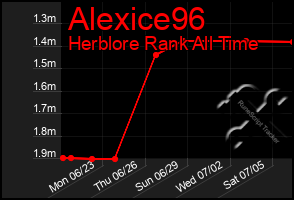 Total Graph of Alexice96