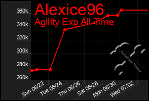 Total Graph of Alexice96