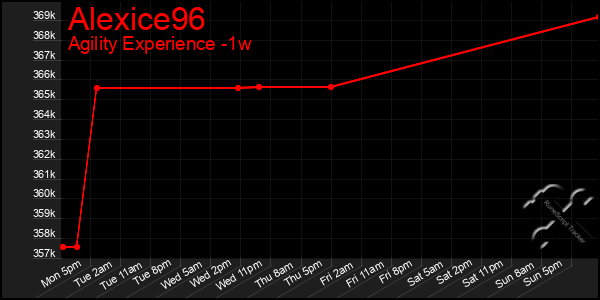 Last 7 Days Graph of Alexice96
