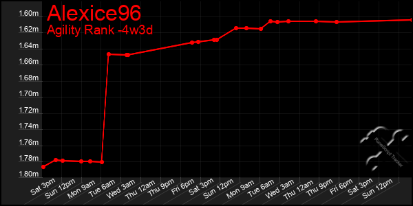 Last 31 Days Graph of Alexice96