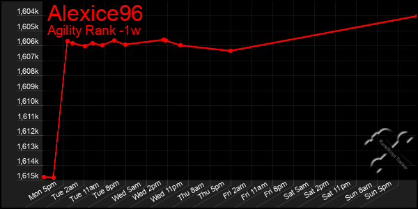 Last 7 Days Graph of Alexice96