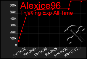 Total Graph of Alexice96