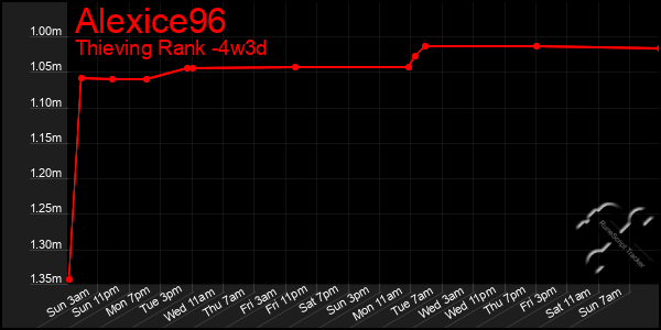 Last 31 Days Graph of Alexice96