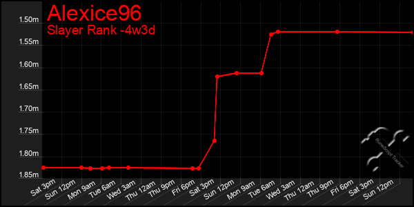 Last 31 Days Graph of Alexice96