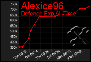 Total Graph of Alexice96