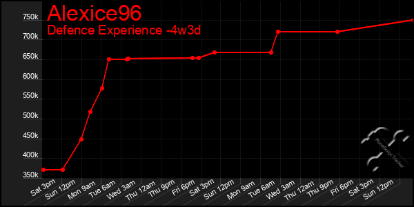 Last 31 Days Graph of Alexice96