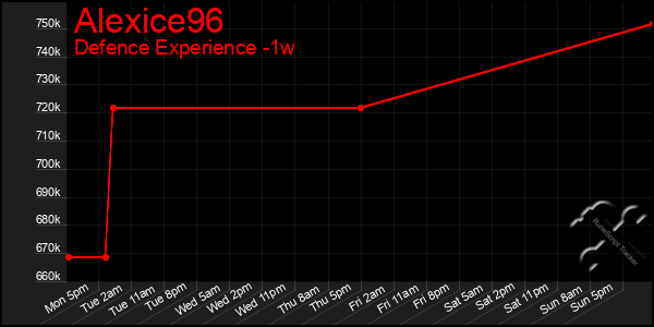 Last 7 Days Graph of Alexice96