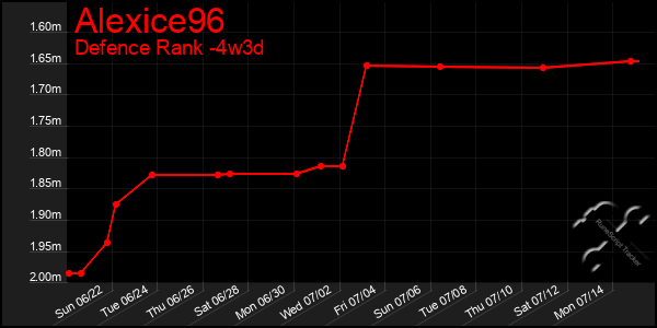 Last 31 Days Graph of Alexice96