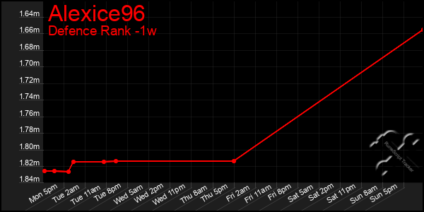 Last 7 Days Graph of Alexice96
