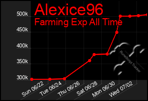 Total Graph of Alexice96
