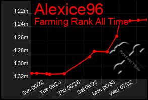 Total Graph of Alexice96