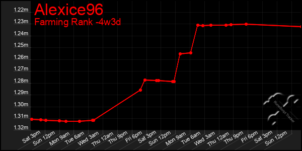 Last 31 Days Graph of Alexice96