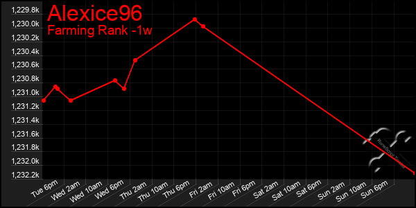 Last 7 Days Graph of Alexice96