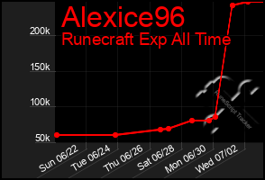 Total Graph of Alexice96