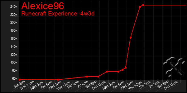 Last 31 Days Graph of Alexice96
