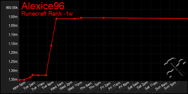 Last 7 Days Graph of Alexice96