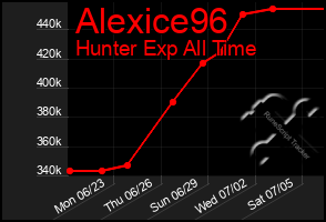 Total Graph of Alexice96