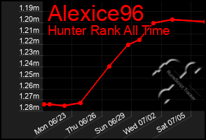 Total Graph of Alexice96