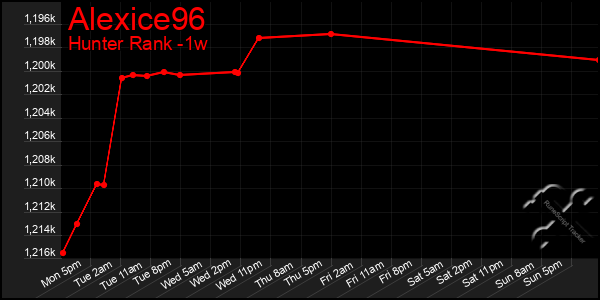 Last 7 Days Graph of Alexice96