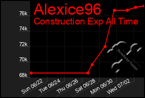Total Graph of Alexice96
