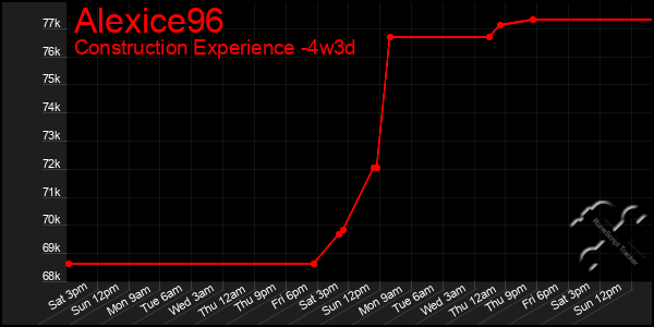 Last 31 Days Graph of Alexice96