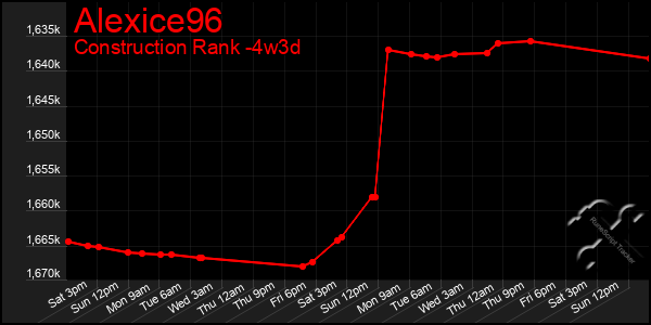 Last 31 Days Graph of Alexice96