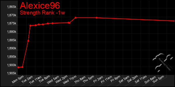 Last 7 Days Graph of Alexice96